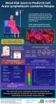 Novel risk score for predicting blood cancer relapse