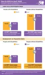 nTIDE April 2023 Jobs Report: Despite sharp decline, employment remains above pre-pandemic levels for people with disabilities