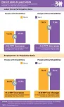 nTIDE April 2024 Jobs Report: Post-pandemic gains seen in employment for people with disabilities appear to continue