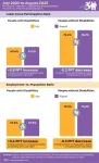 nTIDE August 2023 Jobs Report: Record-breaking employment trend continues for people with disabilities