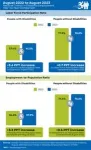 nTIDE August 2023 Jobs Report: Record-breaking employment trend continues for people with disabilities 2