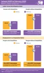 nTIDE February 2023 Jobs Report: People with disabilities engaging in labor force at record rates 2