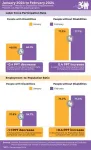 nTIDE February 2024 Jobs Report: Overall employment trend still positive despite recent declines for people with disabilities