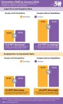 nTIDE January 2024 Jobs Report: Despite minor shifts, employment for people with disabilities remains near historic highs