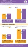 nTIDE July 2023 jobs report: People with disabilities continue to attain employment at an all-time high level