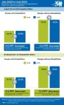 nTIDE July 2024 Jobs Report: People with disabilities hold steady in labor market despite federal reserve's attempts to slow economy