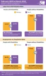 nTIDE March 2023 jobs report: people with disabilities maintain record labor force participation rate, outperforming people without disabilities 2