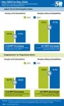 nTIDE May 2024 Jobs Report: People with Disabilities Succeeding in Finding Jobs 2