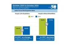 nTIDE November 2024 Jobs Report: Disability employment remains near historic highs over past 18 months