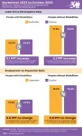 nTIDE October 2023 Jobs Report: People with disabilities maintain job gains as economy cools