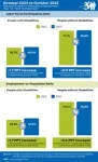 nTIDE October 2023 Jobs Report: People with disabilities maintain job gains as economy cools 2