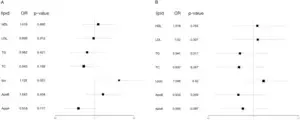 Null causal  relationship between inflammatory bowel disease and lipid profile 2