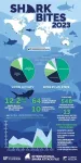 Number of shark bites consistent with recent trends, with small spike in fatalities