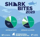 Number of shark bites consistent with recent trends, with small spike in fatalities 3