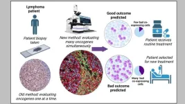 NUS researchers develop novel approach for predicting resistance against cancer therapy