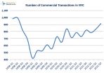 NYC Commercial Sales Reach Four-Year High