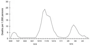 Of lives and life years: 1918 influenza vs COVID-19