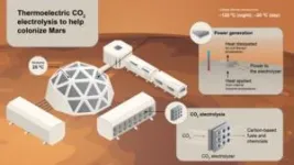 Off-the-shelf thermoelectric generators can upgrade CO2 into chemicals. The combination could help us colonize Mars 2