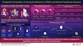 Offline versus online promotional media: Which drives better consumer engagement and behavioral responses?