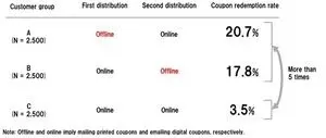 Offline versus online promotional media: Which drives better consumer engagement and behavioral responses? 2