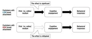 Offline versus online promotional media: Which drives better consumer engagement and behavioral responses? 3