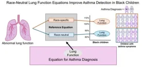 Omitting race from lung function equations increases detection of asthma in Black children