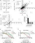 Oncotarget: Creation of a new class of radiosensitizers for glioblastoma