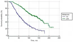 Oncotarget: Melatonin increases overall survival of prostate cancer patients