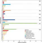 Oncotarget: Phase 1 study of Z-Endoxifen in patients with solid tumors