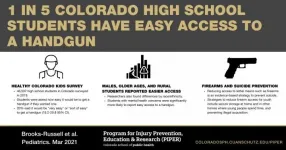 One in five Colorado high school students has access to firearms