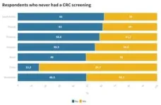 One in four Thai concerned about colorectal cancer screening cost 2