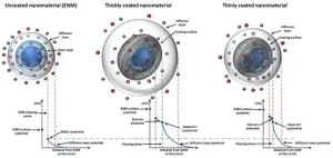 Online library of properties helps to create safer nanomaterials