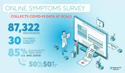 Online survey successful in gathering COVID-19 data at scale