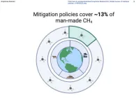 Only 13% of global methane emissions are covered by policy, and those policies are often ineffective