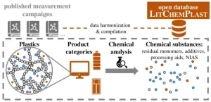 Open-access database compiles 3,500 substances measured in plastic products: Study highlights substantial knowledge gaps