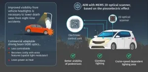 Optical scanner design for adaptive driving beam systems can lead to safer night driving