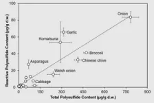 Organosulfur content of vegetables quantified 2