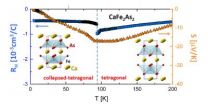 ORNL paper examines clues for superconductivity in an iron-based material