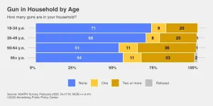 Over 1 in 3 adults in households with guns do not store all in locked locations