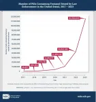 Over 115 million pills containing illicit fentanyl seized by law enforcement in 2023