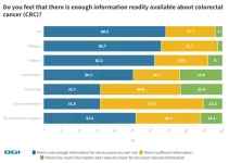 Over 60 percent of Saudi Arabian respondents never took a colorectal cancer test | BGI Insight