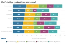 Over 60 percent of Saudi Arabian respondents never took a colorectal cancer test | BGI Insight 2