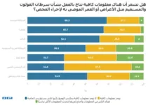 Over 60 percent of Saudi Arabian respondents never took a colorectal cancer test | BGI Insight 3