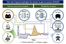 Overcoming the volatility of renewable energy, green hydrogen is the best