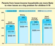 Overuse of social media and devices top parent concerns as kids head back to school