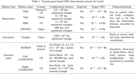 Overview of orbital mechanics for space-based gravitational wave observatories