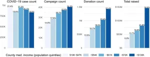 Pandemic-era crowdfunding more common, successful in affluent communities