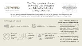 Pandemic’s impact on primary care: Significant drop in visits and uneven telehealth use across patient groups