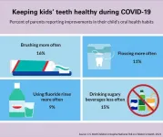 Parents Say COVID-19 has disrupted childrens dental care