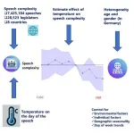 Parliamentary members use simpler language on hot days